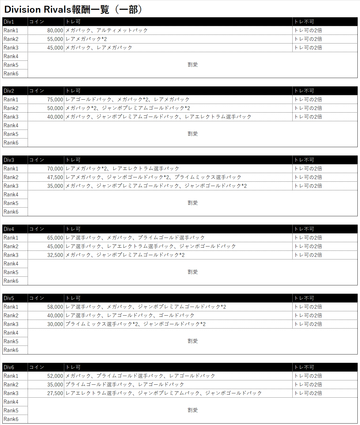 Fifa21 Futディビジョンライバルズを解説 Fifa Fut攻略ガイド