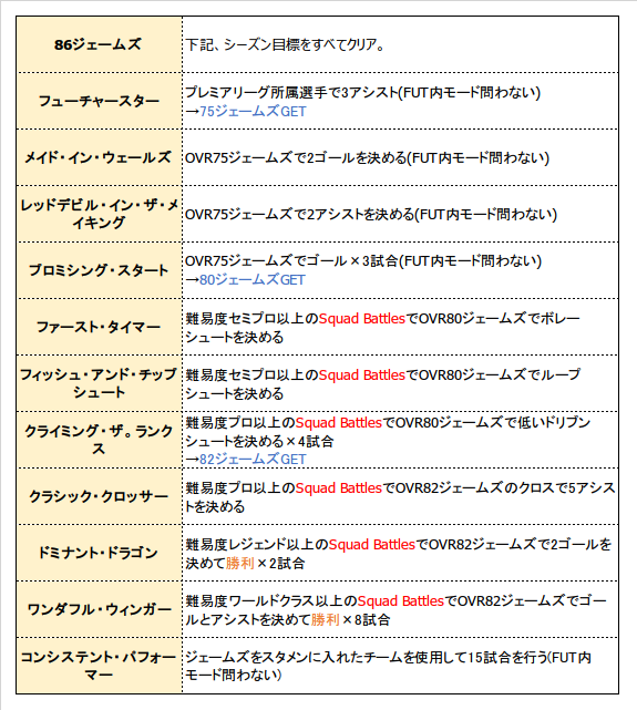 Fifa20 Future Starsイベント情報まとめ Fifa Fut攻略ガイド