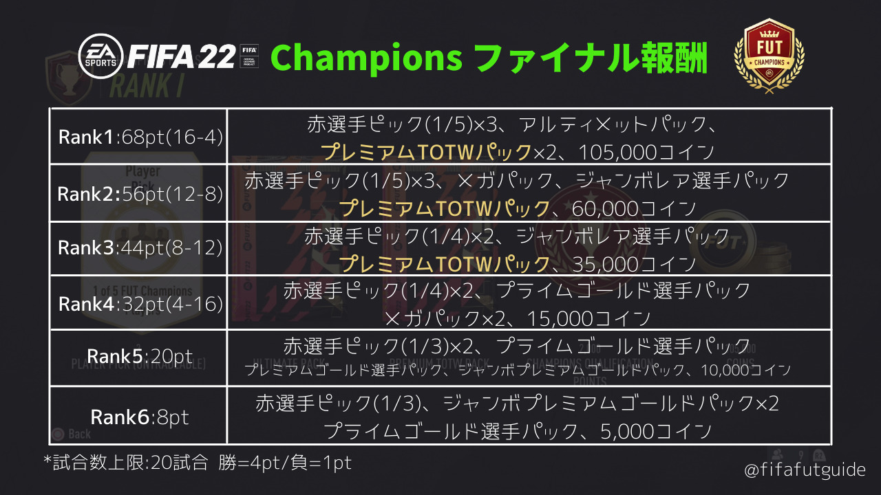 Fifa22 大刷新されたfut Championsを解説 Fifa Fut攻略ガイド